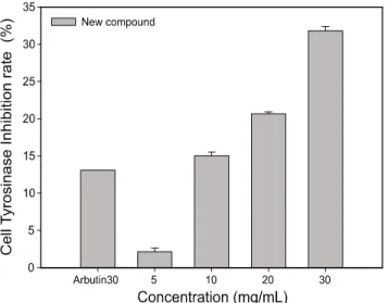 Fig. 7. Effects of new compound on the Tyrosinase, TRP-1,  TRP-2 protein and mRNA expression in B16F10 cells