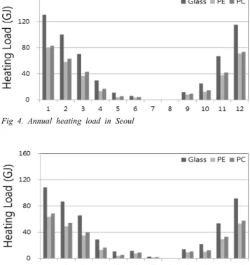 Fig 3. TRNSYS modeling