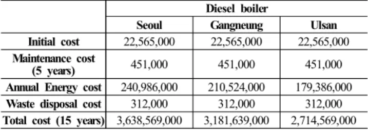 Fig 8. Feasibility study in Seoul 