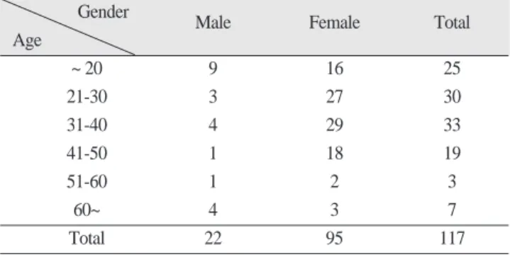 Table 1. Gender and age distribution Gender 