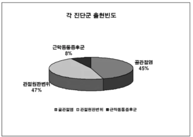 Fig. 3. Degree of difficult daily life. Fig. 4. Degree of psychologic agony (Total patients).