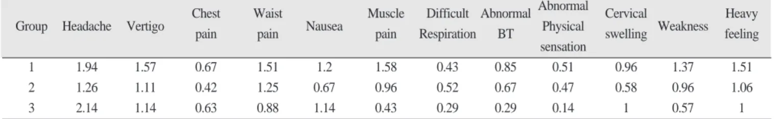 Table 5. Suffering from somatization of each diagnosis groups