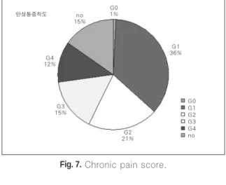 Fig. 9. Young patients distribution. Fig. 10. Distribtuion of the patients above middle age.
