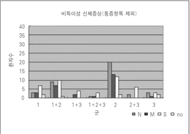 Fig. 11. Depression and vegetative symptoms. Fig. 12. Nonspecific  physical  symptom  (pain  items exclude).