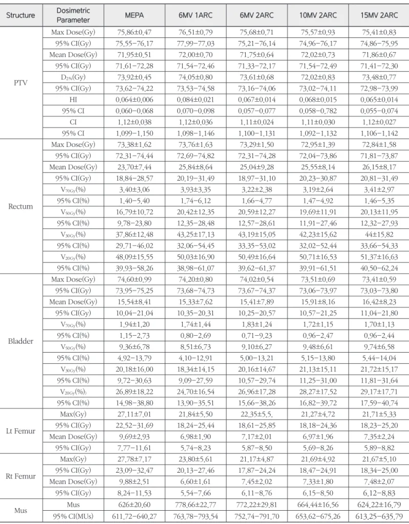 Table 5.  The	dosimetric	parameters	for	6,10,15MV	and	MEPA	plans.	The	data	are	averaged	over	the	9	patients.	