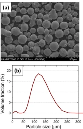 Fig. 1. (a) SEM image of as-received SUS630 powder and (b) its particle size distribution measured by particle analyzer