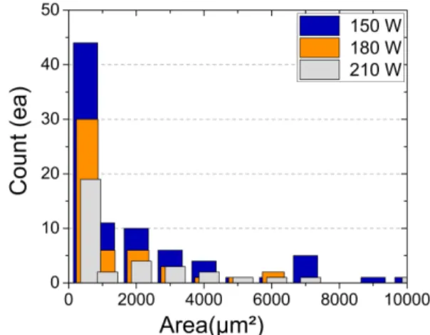 Fig. 4. Chart showing pore size and pore numbers for 150W, 180W, and 210W samples, respectively