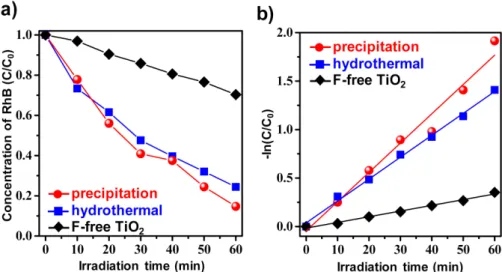 Fig. 6. (a) Change of photodegradation of rhodamine B for F-containing TiO 2  prepared by each processes