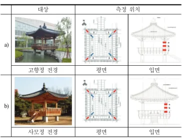 Table  2.  Target  Hanoks  and  measurement  locations