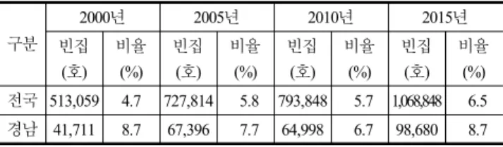 Table  1.  Vacancy  status  and  trend