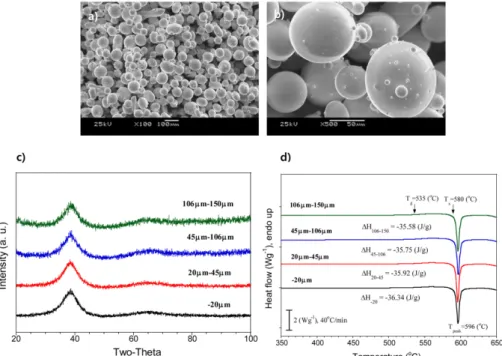 Fig. 1. (a)~(b) Morphology of gas-atomized Hf 44.5 Cu 27 Ni 13.5 Nb 5 Al 10  metallic glass powder (45~106 µm) (c) X-ray diffraction pattern of the Hf 44.5 Cu 27 Ni 13.5 Nb 5 Al 10  metallic glass powders and (d) DSC curves of the Hf 44.5 Cu 27 Ni 13.5 Nb 