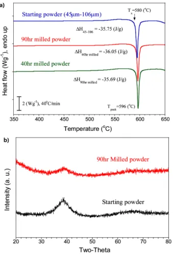 Fig. 5. (a) Differential scanning calorimetry traces (40 o C/min) for mechanical milled Hf 44.5 Cu 27 Ni 13.5 Nb 5 Al 10  metallic glass powders and (b) X-ray diffraction patterns for mechanical milled Hf 44.5 Cu 27 Ni 13.5 Nb 5 Al 10  metallic glass powde