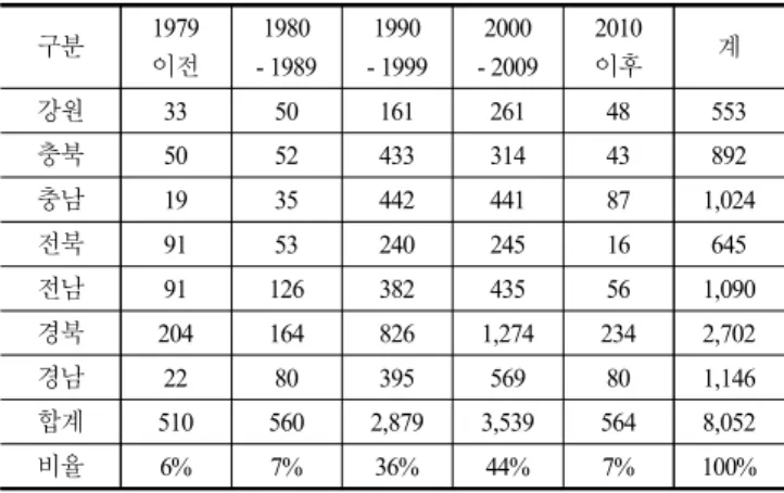 Table  2.  Analyze  existing  research