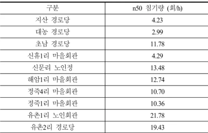 Table  8.  Criteria  for  application  of  heat  transmission  coefficient  by  region  at  the  time  of  completion