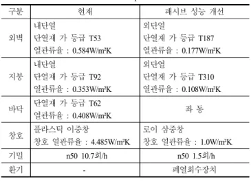 Fig.  5.  Jung  Juk  4-le  village  hall  Simulation  Condition  for  Passive  Performance  Improvement(ECO2)