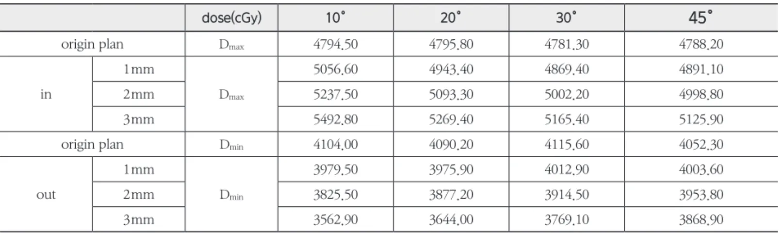 Table 4.  Maximum	and	minimum	dose	of	original	plan	and	shifted	plan	as	each	collimator	angles	(cGy)