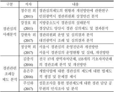 Table 1. Preliminary Study on the Landscape Review System