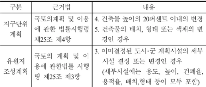 Table 5. An Analysis on the Agenda of Landscape Review by Year
