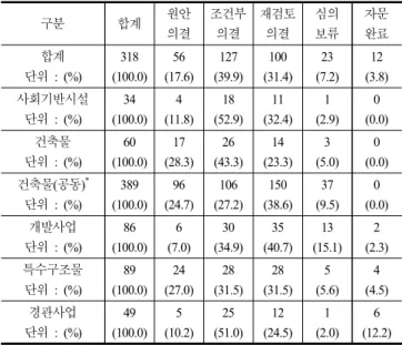 Fig. 2. Status of Review Passage and Rate by Classification of Review Agenda