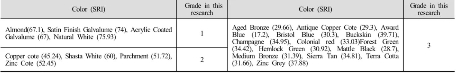 Table  2.  Grading  criteria  according  to  solar  reflectance  for  impervious  cool  surface