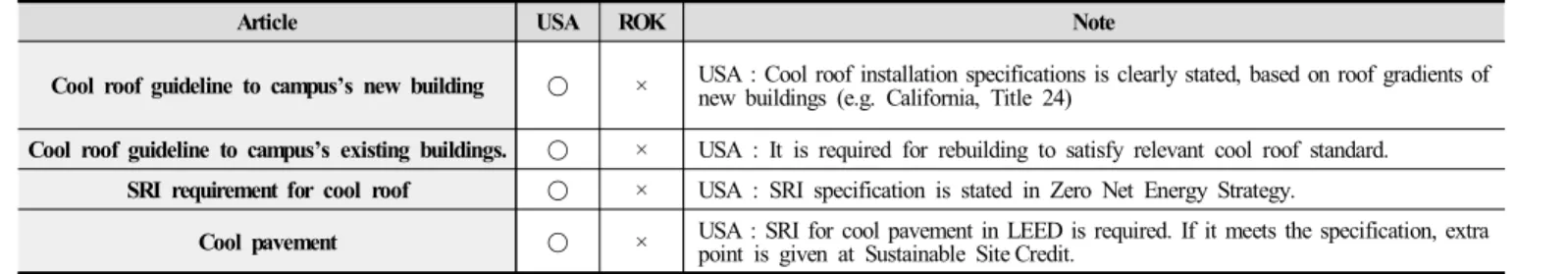 Table  5.  Comparison  between  USA  and  South  Korea  for  non-cool  surface  regulation