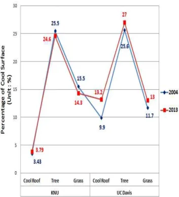 Table  6.  Changing  trends  of  energy  consumption  according  to  the  building  space  expansion