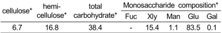 Table 1. Analysis of celllulose/hemi-cellulose, total carbohydrate  content and monosaccharide composition of Ulva  pertusa kjellmann