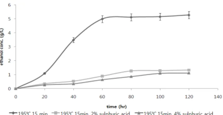 Fig. 4. HMF produced inder differnets conditions. Each value is  presented as the mean ± S.E