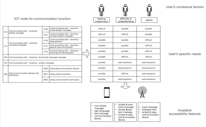 Figure  1.  Utilizing  ICF  based  on  individual  communication  functioning