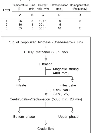 Table 1. Experimental factors and their levels for orthogonal  array design Level Temperature (℃) Time (min) Solvent  ratio (v/v) Ultrasonication (min) Homogenization(Frequency) A B C D D 1 2 3 253035 345 10：120：130：1   0  510 012