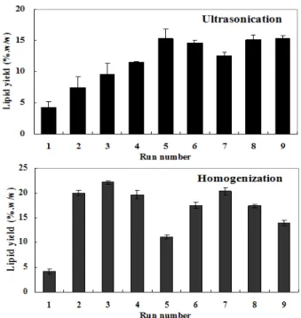 Fig. 4. Comparisons of lipid yields from Scenedesmus sp. by  solvent extraction.