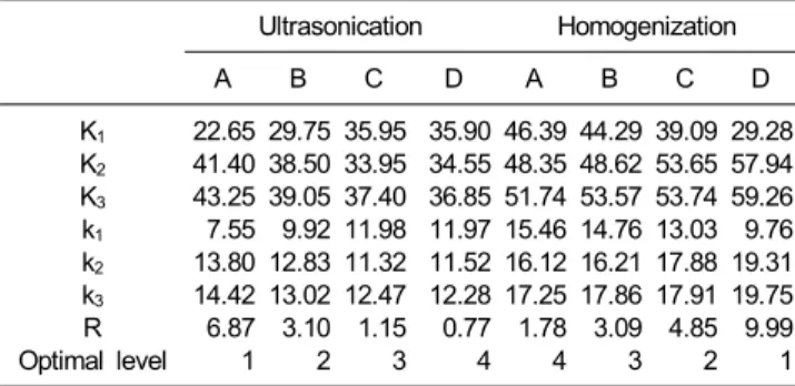 Table 3. Analysis of extraction factors on lipid yield from  Scenedesmus sp. with orthogonal array design
