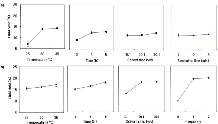 Fig. 6. Intuitive analysis of the relationships between experimental factors and lipid yield with pre-treatment of ulrasonication (a) and homogenization (b).