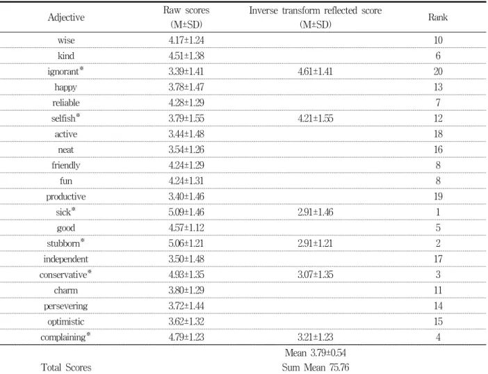 Table  2.  Subjects'  general  perception  of  the  elderly (n=82)
