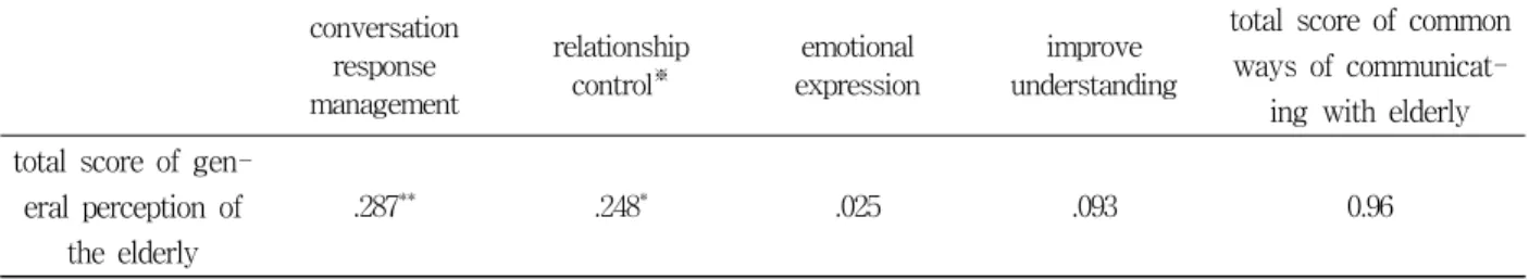 Table  6.  Correlation  between  respondents'  efforts  to  communicate  with  the  elderly  toward  the  elderly (n=82)