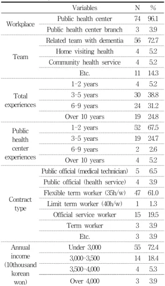 Table  1.  Status  of  Respondents (N=77)