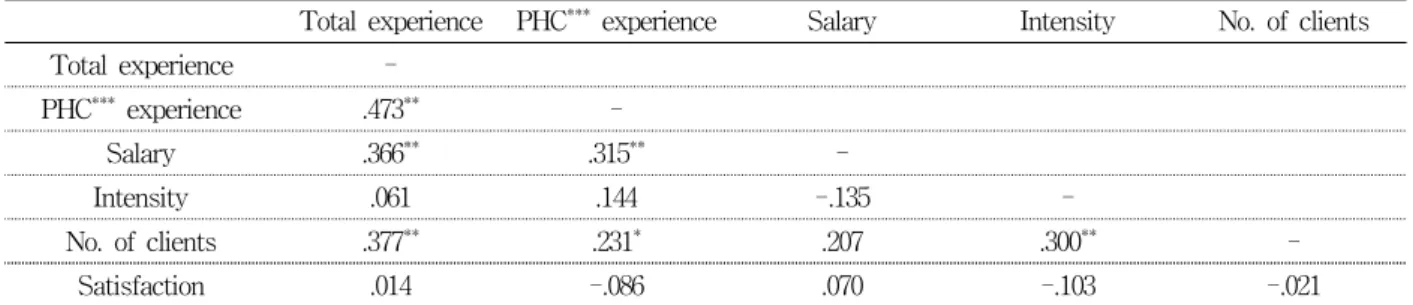 Table  6.  Work  or  Non  work  related  difficulties