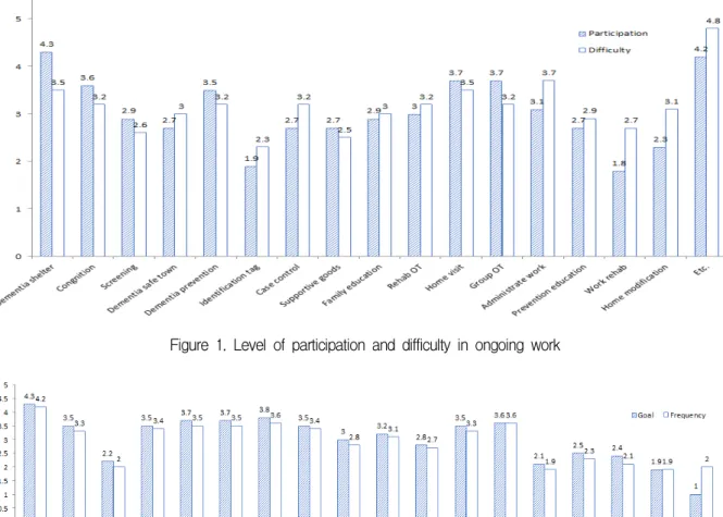 Figure  2.  Main  treatment  goals  and  frequency  of  application