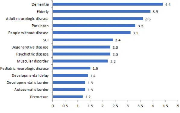 Figure  3.  Diseases  owned  by  clients 
