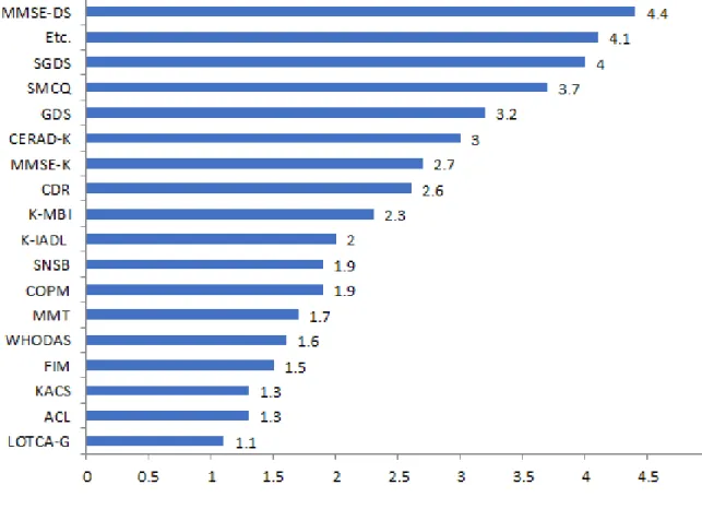 Figure  4.  Mainly  used  evaluation  tool  by  OT