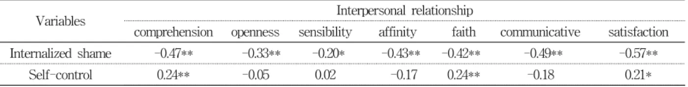Table  4.  Factors  affecting  interpersonal  relationships (N=115)