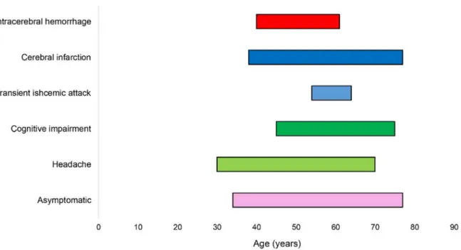 Figure 2.  Clinical course of CADASIL patients in Jeju. The horizontal bars indicate the range of onset age for each clinical manifestation.