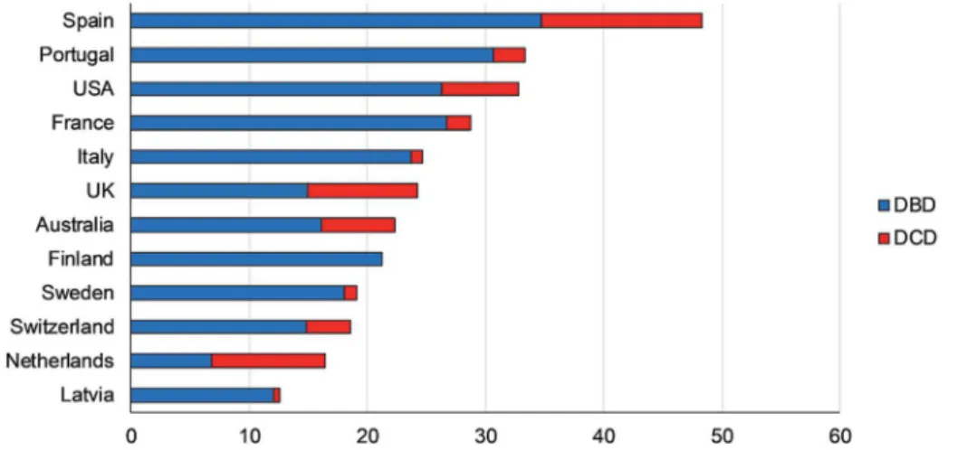 Figure 1.  The relative contributions of DBD and DCD in deceased organ donations in some Western nations in 2018 measured in donors per mil-