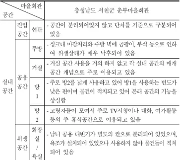 Table 9. The characteristics of space composition in three community center