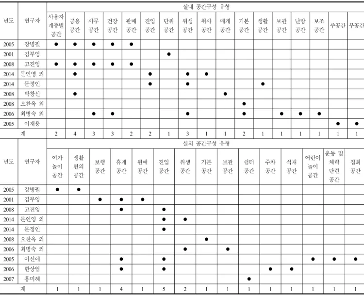 Table 3. Analysis of indoor and outdoor space composition type