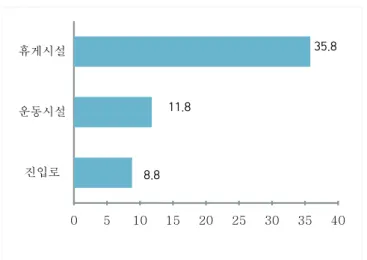 Table 4. Composition of indoor and outdoor space of Community center