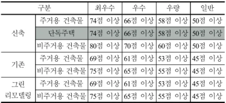 Table 1. G-SEED 2016 ratings standards 5)
