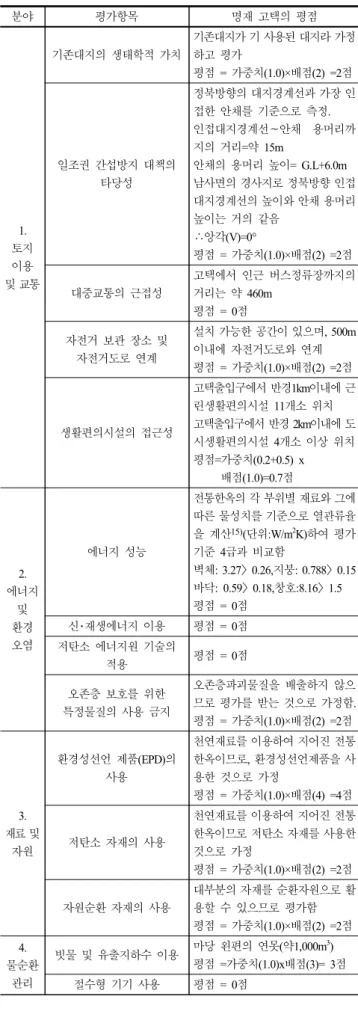 Table 3. Eco-friendly evaluation of Myeong Jae’s old house as G-SEED  certification subcriteria - new construction (single-family house)