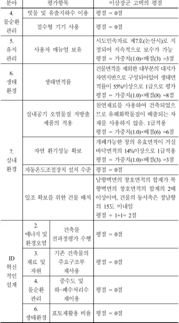 Table 6. Rating score of General Lee Sam’s old house as G-SEED certification subcriteria - new construction (single-family house)