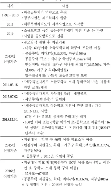 Table 1. Process of invigoration project of the small-scale schools